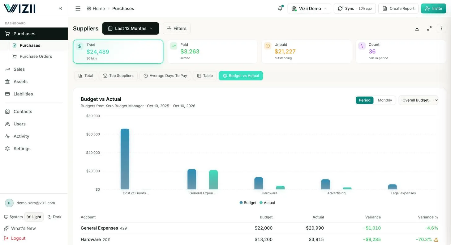 Budget vs Actual dashboard with Xero account-level variance analysis