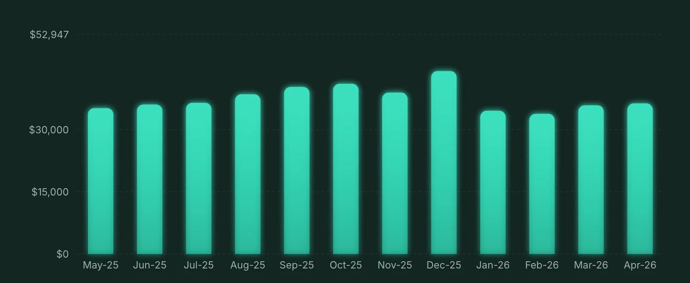 Vizii dashboard bar chart of monthly purchases across the last twelve months
