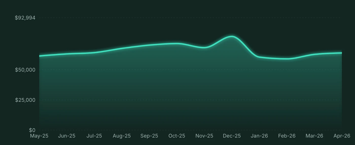 Vizii dashboard line chart of the rolling twelve-month sales trend